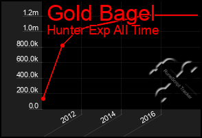 Total Graph of Gold Bagel