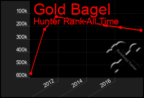 Total Graph of Gold Bagel