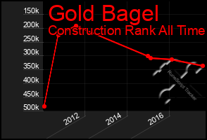 Total Graph of Gold Bagel