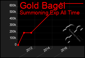 Total Graph of Gold Bagel