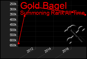 Total Graph of Gold Bagel