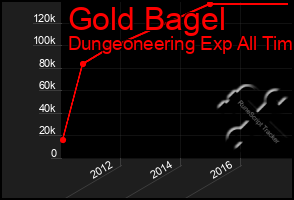 Total Graph of Gold Bagel