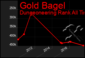 Total Graph of Gold Bagel