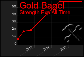 Total Graph of Gold Bagel