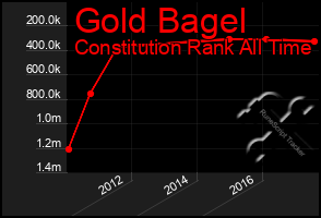 Total Graph of Gold Bagel