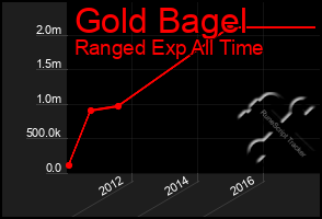 Total Graph of Gold Bagel