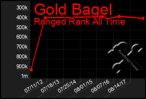 Total Graph of Gold Bagel