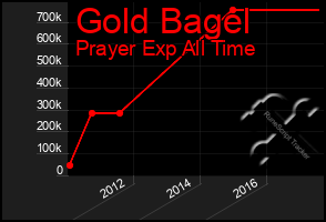 Total Graph of Gold Bagel