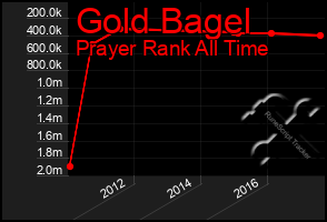 Total Graph of Gold Bagel