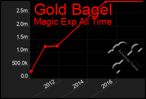 Total Graph of Gold Bagel