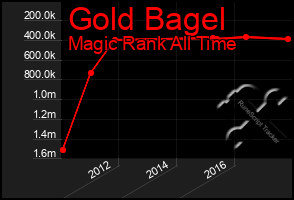 Total Graph of Gold Bagel