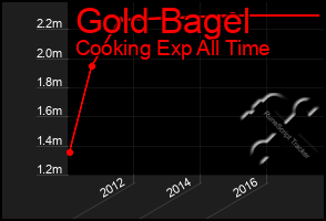 Total Graph of Gold Bagel