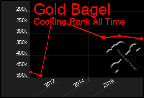 Total Graph of Gold Bagel