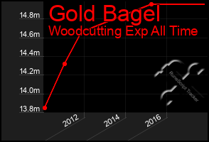 Total Graph of Gold Bagel