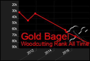 Total Graph of Gold Bagel