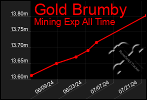Total Graph of Gold Brumby