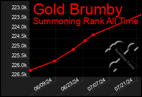 Total Graph of Gold Brumby