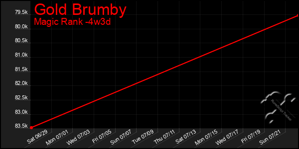 Last 31 Days Graph of Gold Brumby
