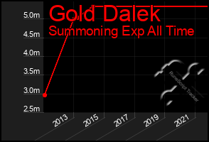 Total Graph of Gold Dalek
