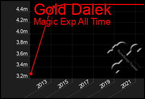 Total Graph of Gold Dalek