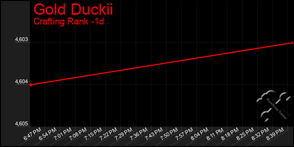 Last 24 Hours Graph of Gold Duckii