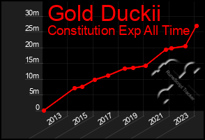 Total Graph of Gold Duckii