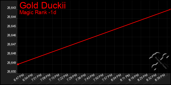 Last 24 Hours Graph of Gold Duckii