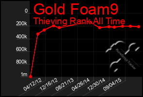 Total Graph of Gold Foam9