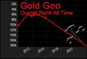 Total Graph of Gold Geo