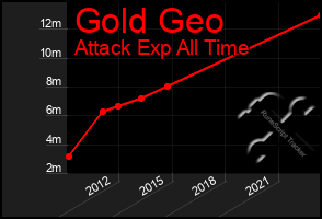 Total Graph of Gold Geo