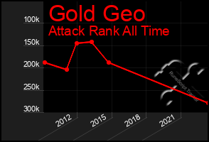 Total Graph of Gold Geo