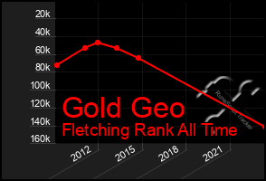 Total Graph of Gold Geo