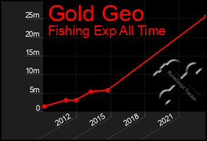 Total Graph of Gold Geo