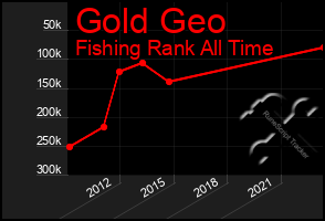 Total Graph of Gold Geo