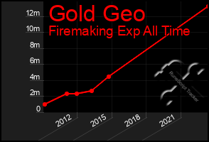 Total Graph of Gold Geo