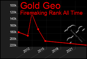 Total Graph of Gold Geo