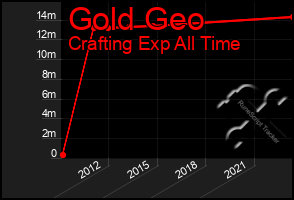 Total Graph of Gold Geo