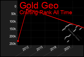 Total Graph of Gold Geo