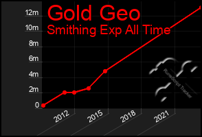 Total Graph of Gold Geo