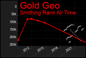 Total Graph of Gold Geo