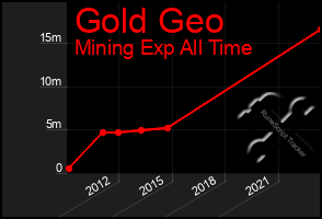 Total Graph of Gold Geo