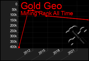 Total Graph of Gold Geo