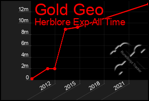 Total Graph of Gold Geo