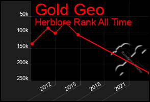 Total Graph of Gold Geo