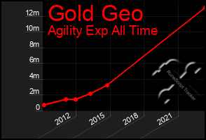 Total Graph of Gold Geo