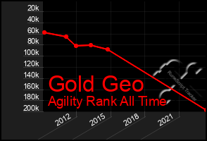 Total Graph of Gold Geo