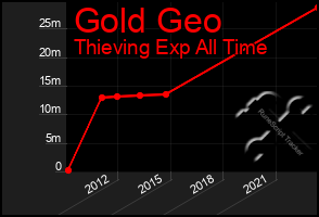 Total Graph of Gold Geo