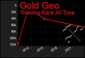 Total Graph of Gold Geo