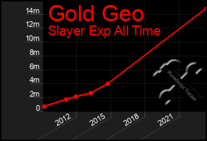 Total Graph of Gold Geo