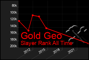 Total Graph of Gold Geo